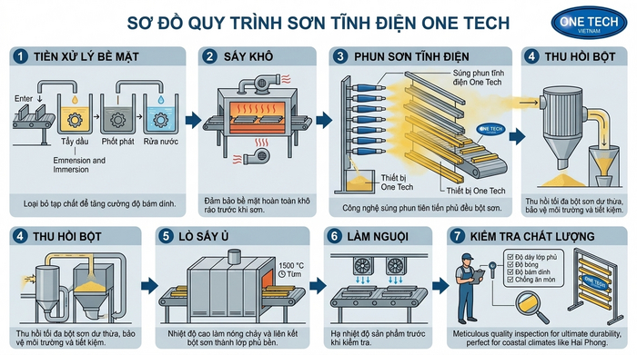 Sơ đồ các bước phun sơn tĩnh điện từ xử lý bề mặt đến kiểm tra thành phẩm