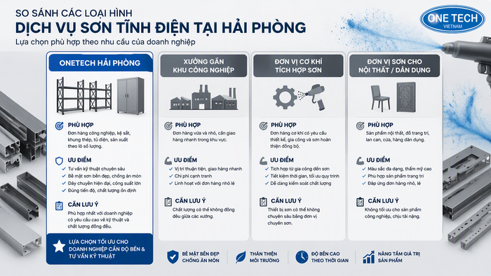 So sánh các nhóm địa chỉ sơn tĩnh điện Hải Phòng theo nhu cầu